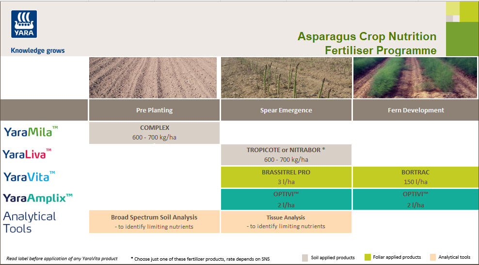 Asparagus fertiliser programme