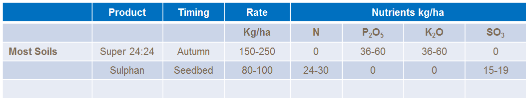 lupin fertiliser recomendations