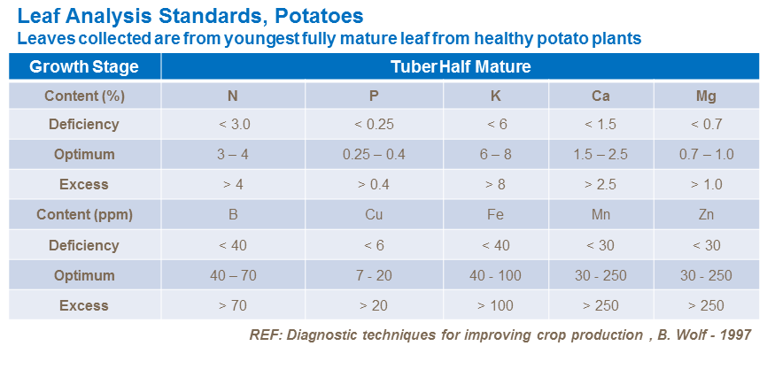 Leaf analysis standards - Potatoes